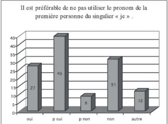 Graphique 1. – Refus de l’emploi de je.