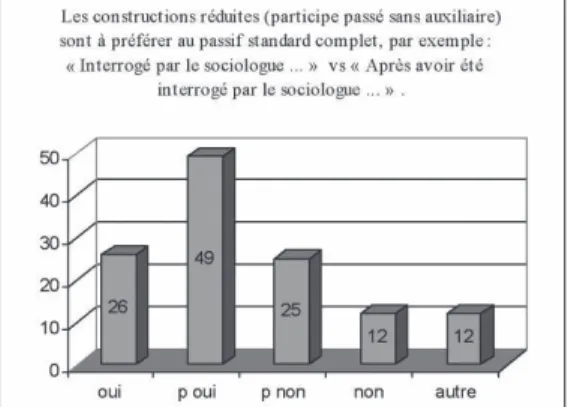 Graphique 6. – Constructions réduites au lieu du passif standard.