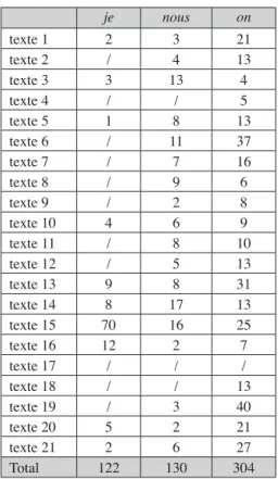 Tableau 1. – Fréquence de je, nous et on dans 21 articles de la discipline des Lettres.