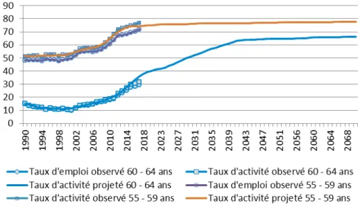 Graphique 3 – Taux d’activité observé et projeté (et taux d’emploi observé)   pour les 55-59 ans et les 60-64 ans 
