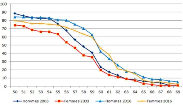 Graphique 7 – Taux d’emploi des seniors en France par âge fin   en 2003 et 2016 