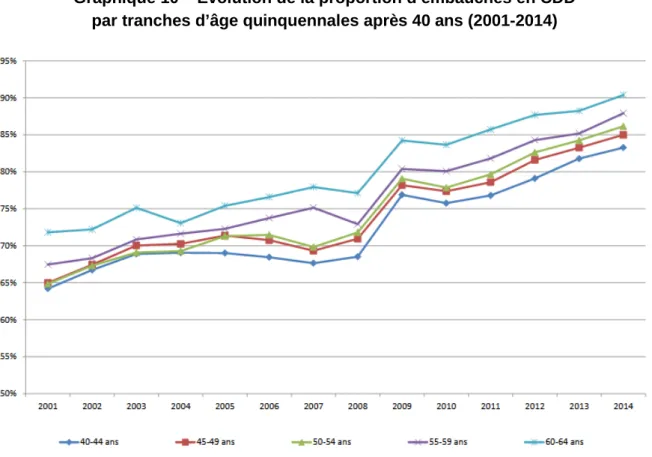Graphique 10 – Évolution de la proportion d’embauches en CDD   par tranches d’âge quinquennales après 40 ans (2001-2014) 
