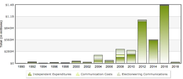 Figure 2 : Graphique représentant les dépenses des groupes « extérieurs », à l’exception des comités de  partis, par cycle électoral depuis 1992 ; capture d’écran effectuée sur le site du média OpenSecrets.org  
