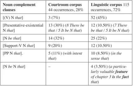 Table 2. – Types of that-noun complement clauses in the corpora.
