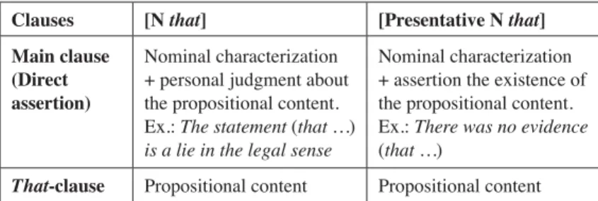 Table 1. – Semantic diferences between [N that] and [There be N that].