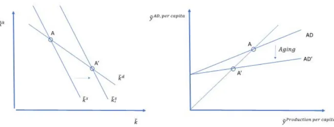 Figure 3A: Aging and capital per worker                                                      Figure 3B: Aging and secular stagnation 