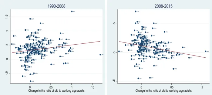 Figure 1B and 1C: Panel B - Growth and Aging pre ZLB episode (1990-2008), and Panel B - post crisis (2008-2015)         