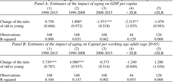 Figure 1A shows a scatterplot of 168 countries plotting change in aging against GDP growth
