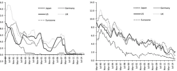 Figure 2: Short and long term interest rate since 1990 