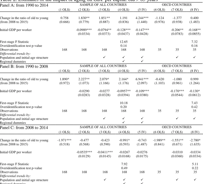 Table 2: Estimates of the impact of aging on GDP per capita: old > 65 years 