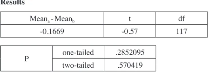 Table 1.2. – Architecture students (n = 118).