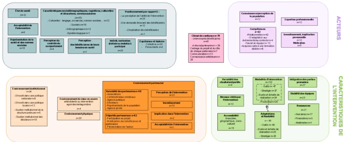 Figure 5. Caractérisation et classification des éléments de complexité identifiés à l’aide de l’outil ASTAIRE.