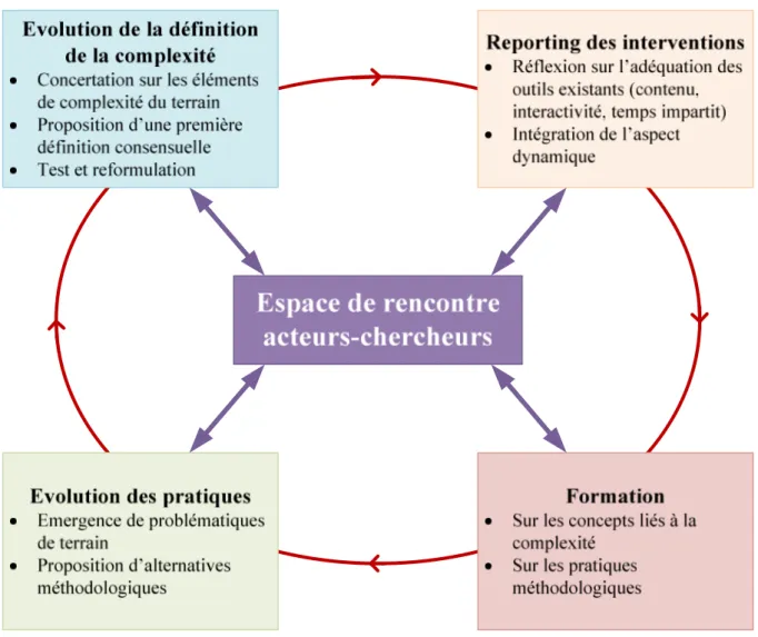 Figure  6 :  L’apport  d’espaces  de  rencontre  acteurs-chercheurs pour  une  meilleure  appréhension de la complexité