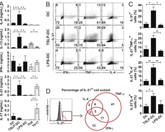Figure 1.   tSLP-activated dcs polarize naive cd4 t cells into IL-21–secreting cells. Untreated DCs, treated with TSLP (TSLP-DC) or LPS (LPS-DC) were 