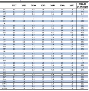 Table II.1.21:  Average effective accrual rates of new public  pensions 