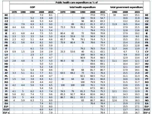 Table 1  Public health care expenditure (incl. long-term nursing care)in EU Member States and Norway, 1970-2015 