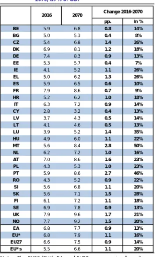 Table II.2.3:  Demographic scenario - projected increase in  public expenditure on health care over  2016-2070, as % of GDP 