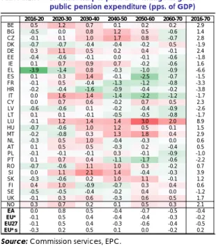 Table II.1.9:  Breakdown per period of change in gross  public pension expenditure (pps