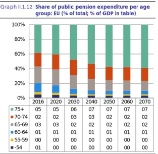 Table II.1.10:  Change in public pension expenditure per  age group in 2016-2070 (pps