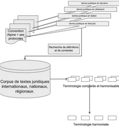Figure : Le corpus, élément central du travail d’harmonisation