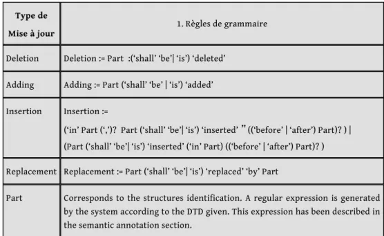 Figure 5 : Grammaire d’expression des amendements en BNF 14