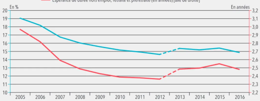 Graphique a. Évolution de la part des personnes « hors emploi, retraite et préretraite » parmi  les 53-69 ans et de l’espérance de durée hors emploi, retraite et préretraite entre 53 et 69 ans