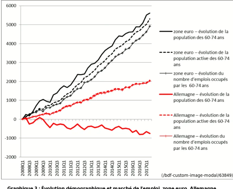 Graphique 3 : Évolution démographique et marché de l’emploi, zone euro, Allemagne