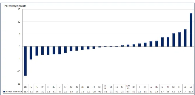Figure 9: Changes in the AROPE rate, people aged 65 and over, 2013-2016, p.p.  
