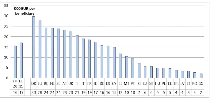 Figure  12:  Pension  expenditure  per  beneficiary  for  old-age  and  survivor’s  pensions,  in  ’000  EUR,  2015 