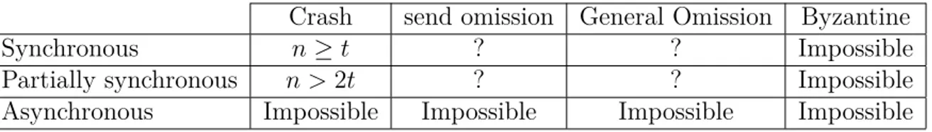 Table 1.3: Necessary and sufficient conditions on the number of processes for solving the uniform consensus for benign failures model and Byzantine agreement for Byzantine failures model in an anonymous system of n processes and tolerating t faulty process