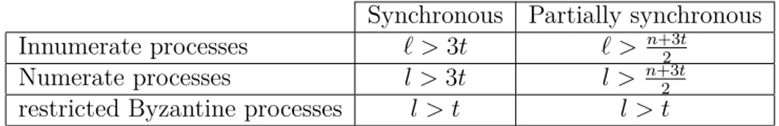 Table 1.5: Necessary and sufficient conditions for solving Byzantine agreement in a system of n processes using l identifiers and tolerating t Byzantine failures