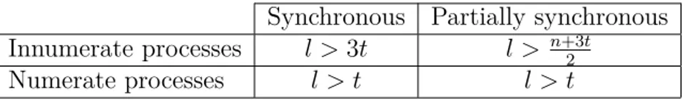 Table 5.1: Necessary and sufficient conditions for solving Byzantine agreement in a system of n processes using l identifiers and tolerating t Byzantine failures