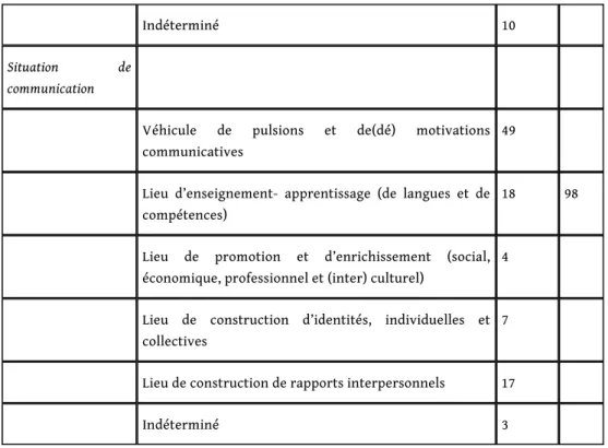 Tableau 3 – Fréquence des images dans les épisodes de clavardage