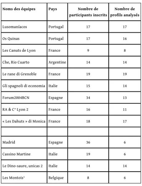 Tableau 1 – Distribution des participants par équipes et profils analysés