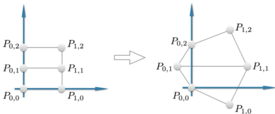 Figure 4.1 – Change of control points in a tensor-product parameterization of bide- bide-gree (1, 2).