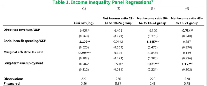 Table 1. Income Inequality Panel Regressions 1