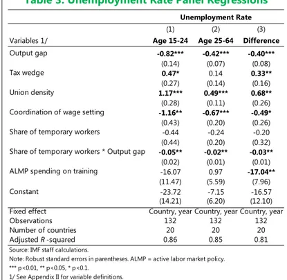 Table 3. Unemployment Rate Panel Regressions 