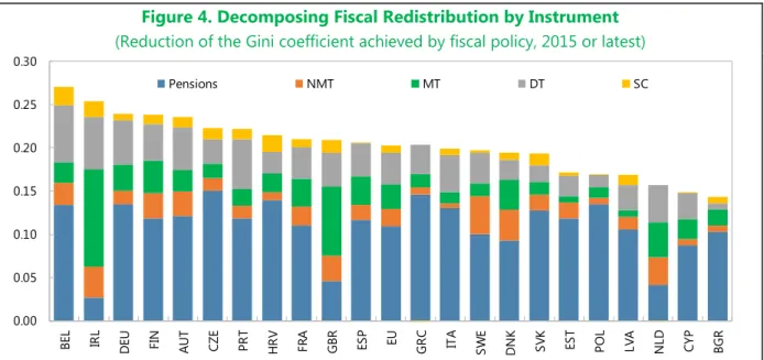 Figure 4. Decomposing Fiscal Redistribution by Instrument 