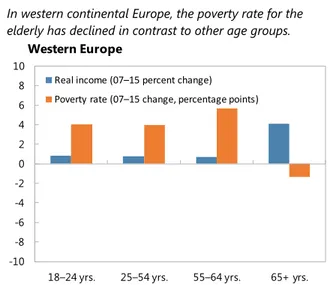 Figure I.1. EU: Real Income and Poverty by Region, 2007–15 1 In western continental Europe, the poverty rate for the 