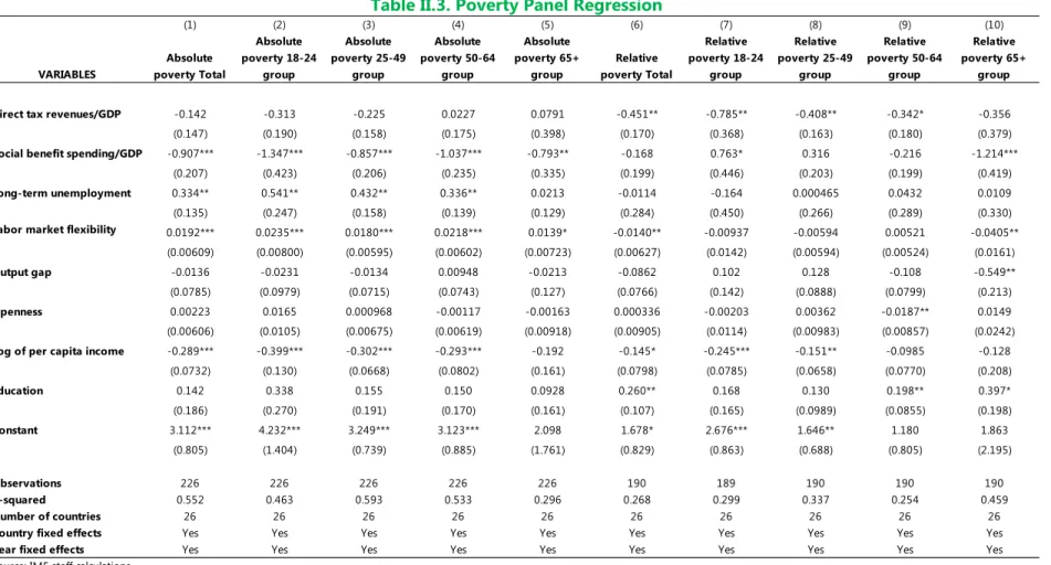 Table II.3. Poverty Panel Regression  (1) (2) (3) (4) (5) (6) (7) (8) (9) (10) VARIABLES Absolute  poverty Total Absolute  poverty 18-24 group Absolute  poverty 25-49 group Absolute  poverty 50-64 group Absolute  poverty 65+ group Relative  poverty Total Relative  poverty 18-24 group Relative  poverty 25-49 group Relative  poverty 50-64 group Relative  poverty 65+ group Direct tax revenues/GDP -0.142 -0.313 -0.225 0.0227 0.0791 -0.451** -0.785** -0.408** -0.342* -0.356