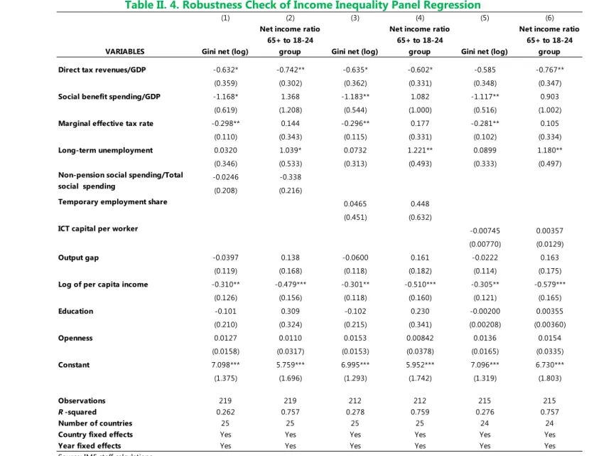 Table II. 4. Robustness Check of Income Inequality Panel Regression 
