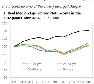 Figure 2. Income Inequality Across Generations in Europe