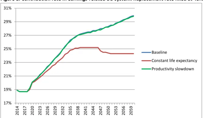 Figure 1: Contribution rate in earnings-related DB system. Replacement rate fixed at 48%