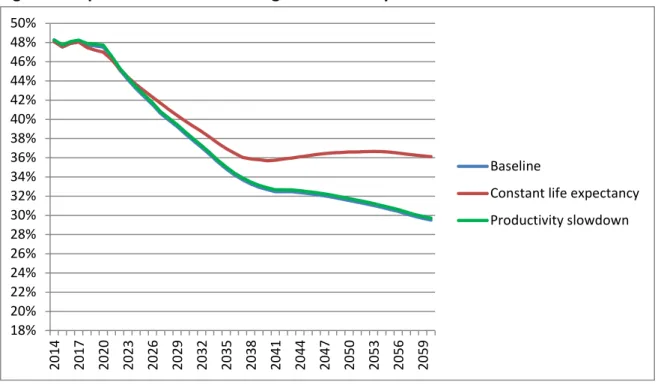 Figure 2: Replacement rate in earnings-related DC system. Contribution rate fixed at 19%