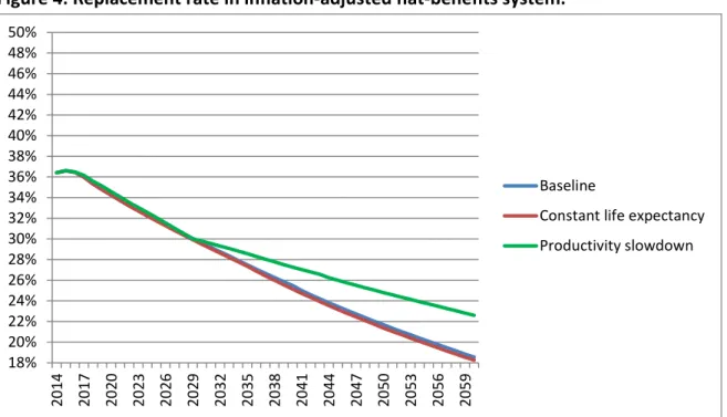 Figure 4: Replacement rate in inflation-adjusted flat-benefits system. 