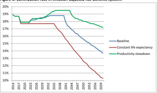 Figure 5: Contribution rate in inflation-adjusted flat-benefits system. 