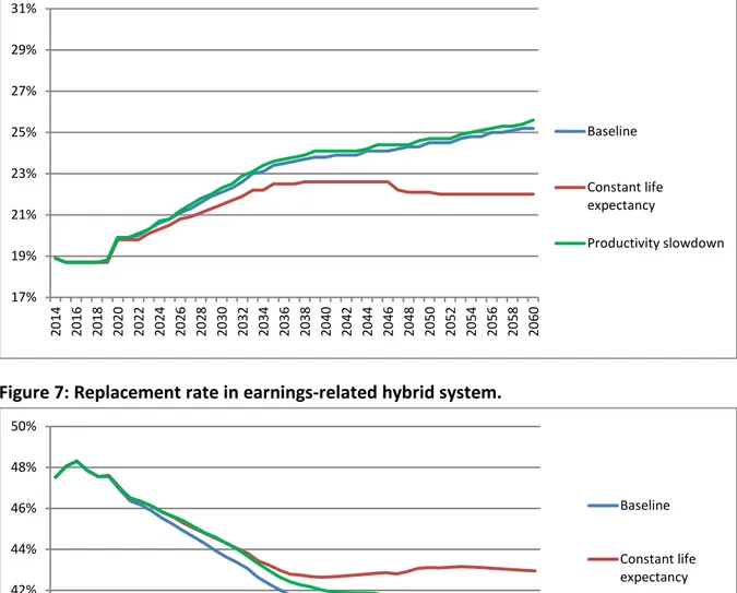 Figure 6: Contribution rate in earnings-related hybrid system. 
