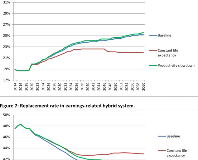 Figure 6: Contribution rate in earnings-related hybrid system. 
