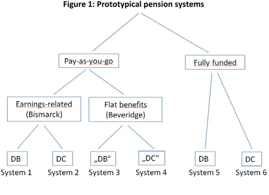 Figure 1: Prototypical pension systems 