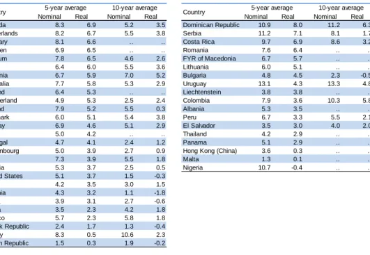 Table 1. Nominal and real 5-year and 10-year geometric average annual returns of pension  providers in selected OECD and non-OECD countries 